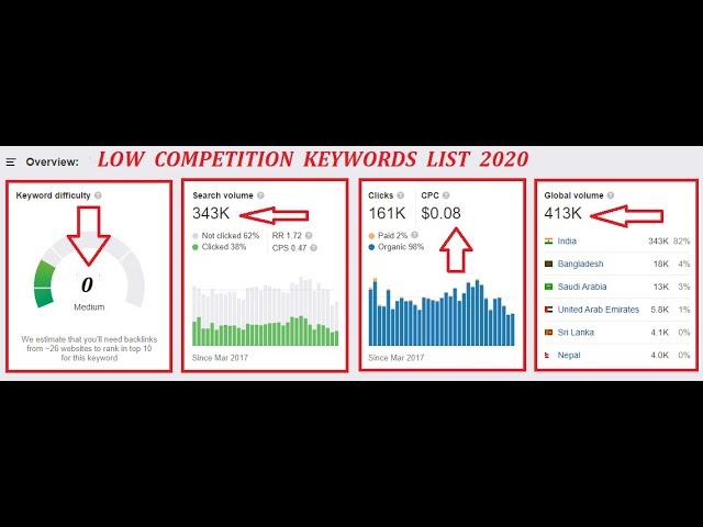 LOW COMPETITION KEYWORDS LIST 2020 - low competition keywords with high traffic 2020