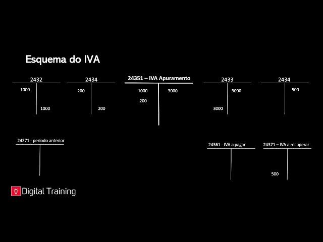 Apuramento do IVA: Conceito e movimentos