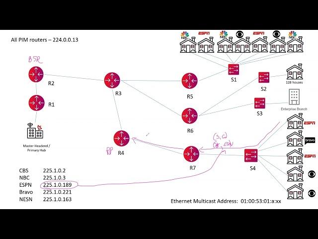 Multicast, PIM-SM, and IGMP Snooping