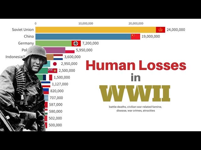 Human Losses in WWII including Battle Deaths, Famine, Diseases, War Crimes