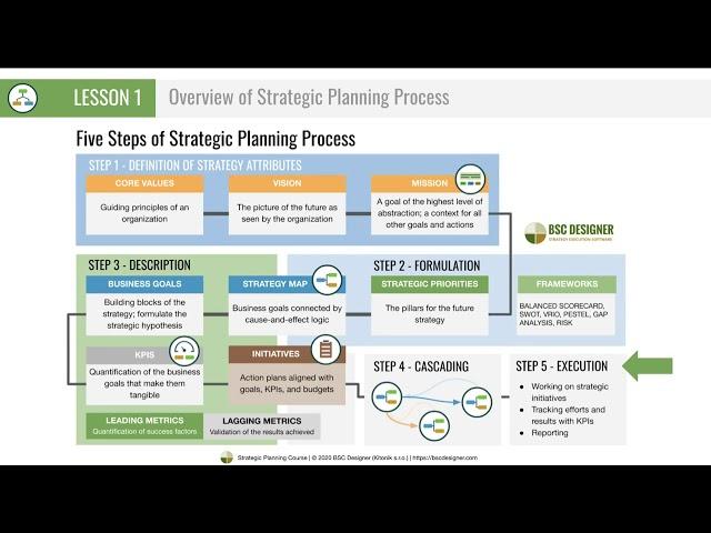 Lesson 1 - Overview of Strategic Planning Process - Free Strategic Planning Course