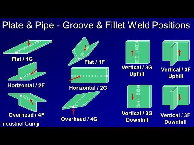 Welding Positions - Welding Positions 1G, 2G, 3G, 4G, 5G, 6G, 1F, 2F. 3F, 4F, 5F