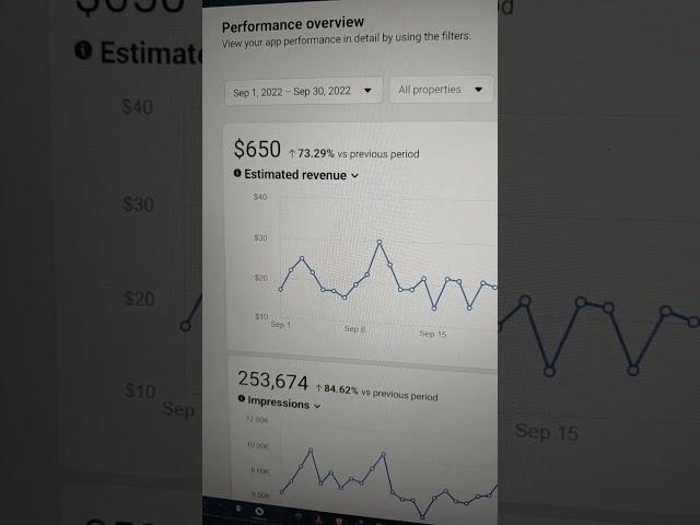 Facebook audience network earning from September 2022 | $650 | Ecpm $2.56 | impressions 253,674