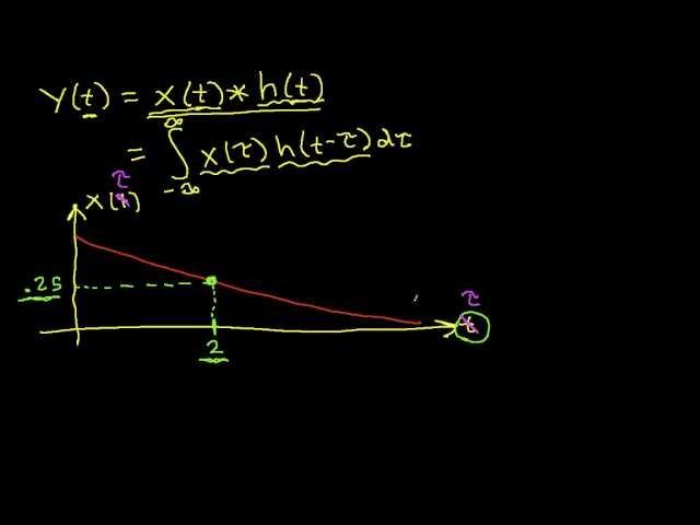 Convolution-What's τ got to do with it?