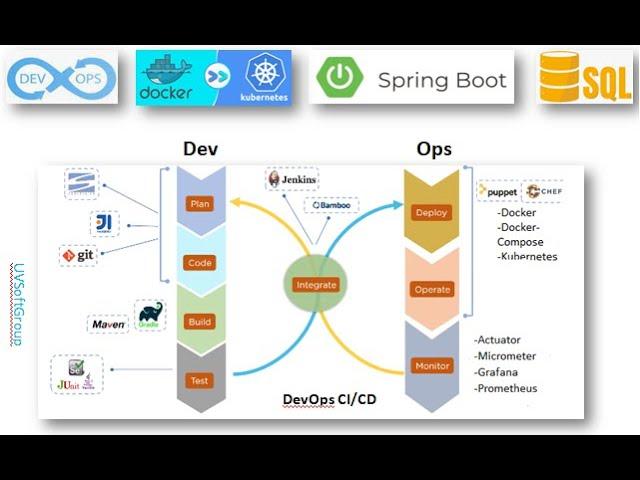 63_20: DevOps CI/CD | Docker | Kubernetes | REST APIs | Spring Boot JPA | Postgres Flyway Liquibase