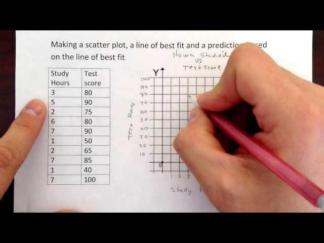 Making a scatter plot and a line of best fit + prediction.