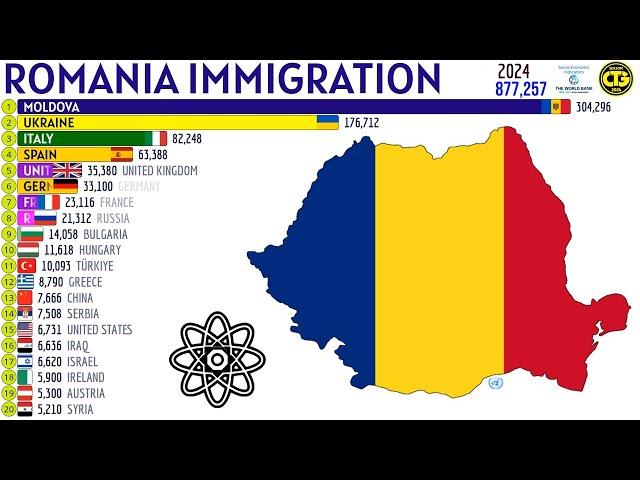 Largest Immigrant Groups in ROMANIA