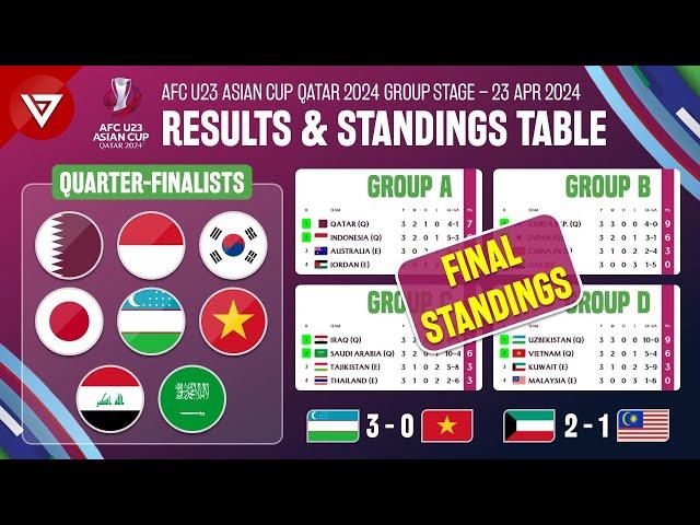  AFC U23 Asian Cup 2024 Results & Standings Table as 23 April 2024 | Qualified for Quarterfinals