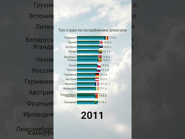 Рейтинг стран по потреблению алкоголя 2000-2019 #потребление #алкоголь