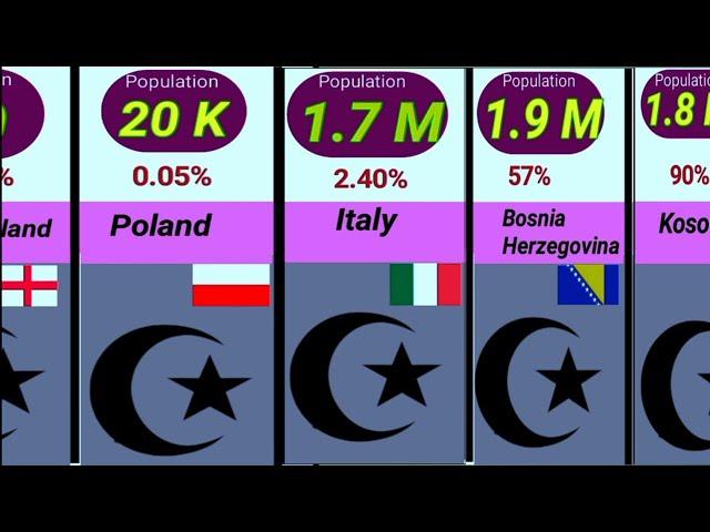 Muslim Population in European  countries 2024 || European muslim population ||Persentage Comparison