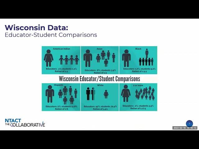 Unpacking Assumptions Session 2 Wisconsin Data Review