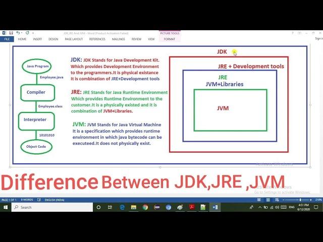 Difference Between JDK,JRE And JVM