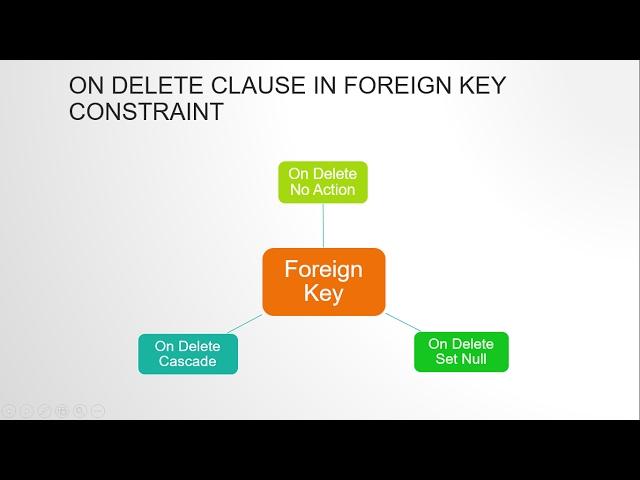 WHAT IS ON DELETE CLAUSE OF FOREIGN KEY CONSTRAINT IN ORACLE SQL?? ADVANCE FOREIGN KEY CONCEPTS!!!