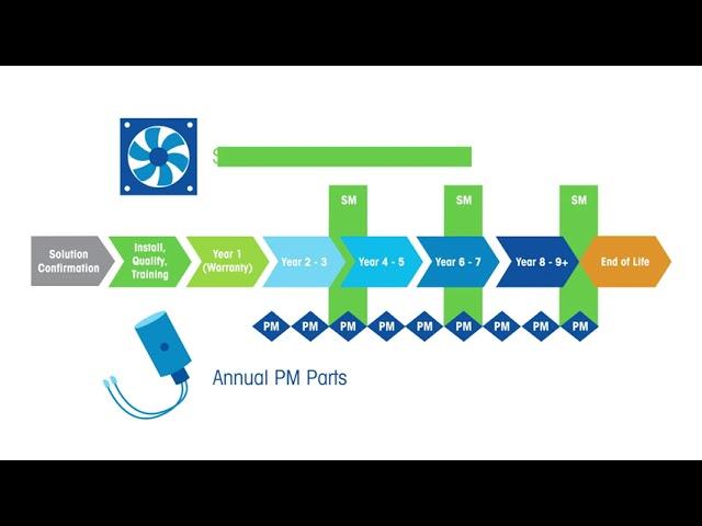 Part 2 - Understanding Scheduled Maintenance - Animation - METTLER TOLEDO - EN