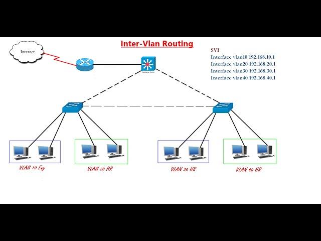 التوجيه بين الشبكات الوهمية باستخدام سويتش متعدد الطبقات Multilayer Switch