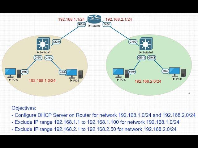 Lab-#3:  How to configure DHCP Server in Cisco Router