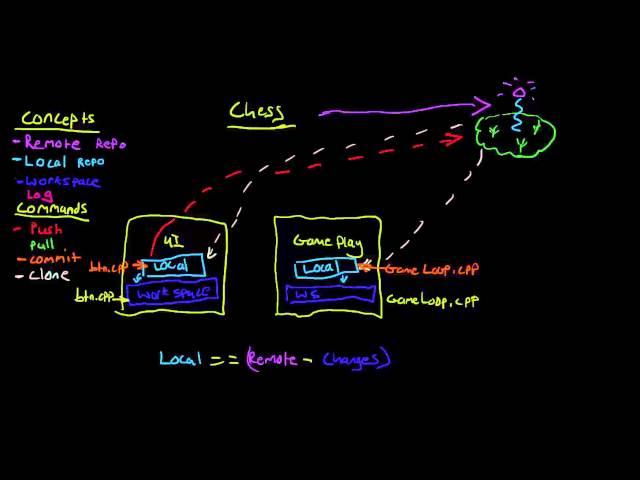 Learn to Git: Basic Concepts