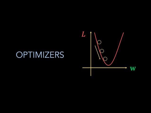 Optimization for Deep Learning (Momentum, RMSprop, AdaGrad, Adam)