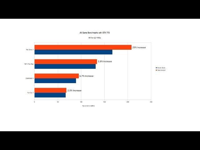 Is Overclocking Your GPU Worth It - Game Benchmarks