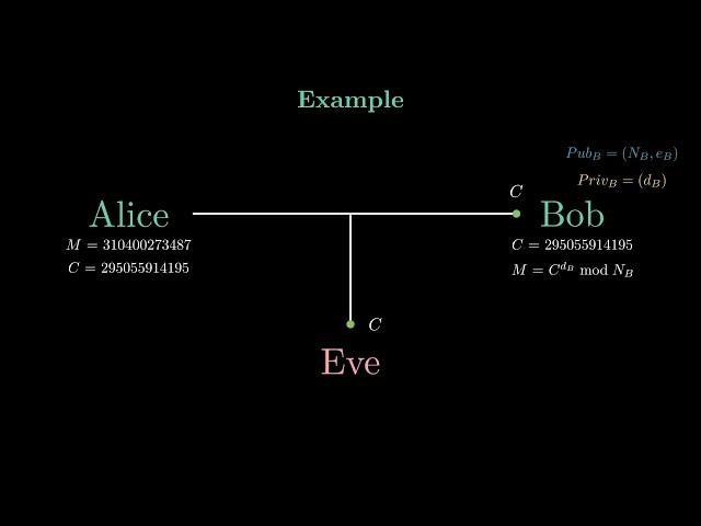 The RSA Encryption Algorithm - How Does It Actually Work + Step-by-Step Example.