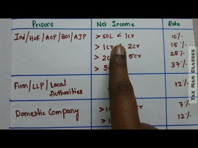 Surcharge and Marginal Relief with example