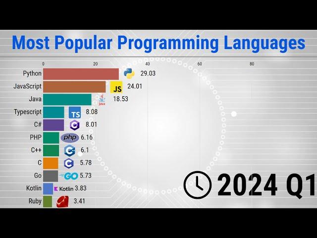 Most Popular Programming Languages - 1965/2024