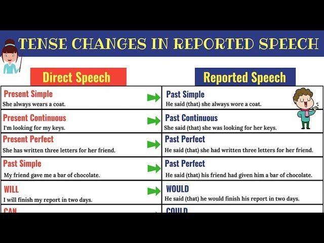 REPORTED SPEECH: Verb Tense Changes | Direct and Indirect Speech in English