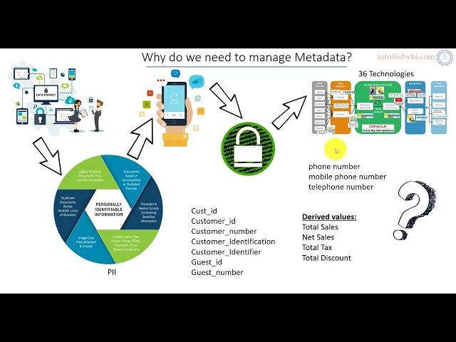 How does Metadata help with the Regulations and compliance like GDPR and CCPA/CPRA?