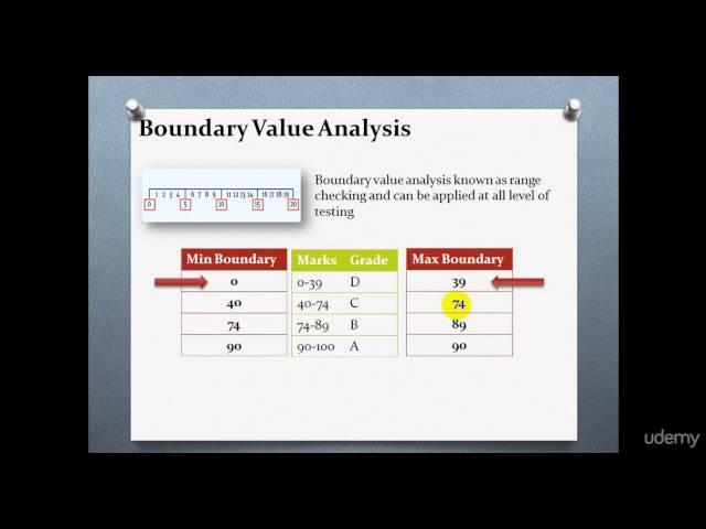 Manual Testing | Boundary value analysis