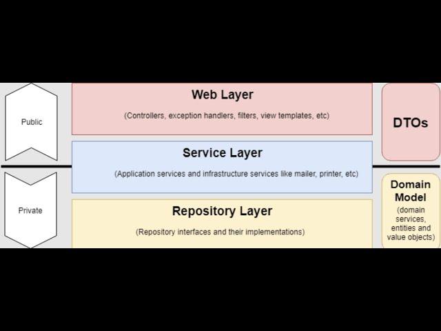 Calling Service Layer On Controller In Asp.Net Core |Controller service repository pattern | Part-10