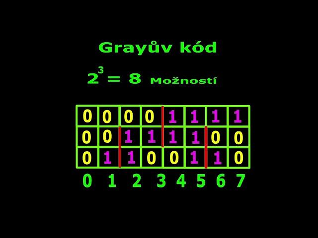 15 . Grayův kód