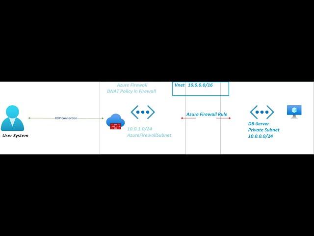 Azure Firewall  network rule with DNAT policy |  Azure Networking Firewall - NAT |