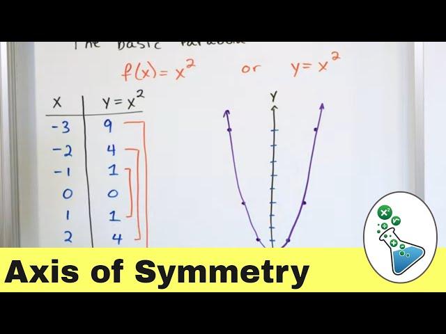 Graphing Parabolas - Vertex & Axis of Symmetry