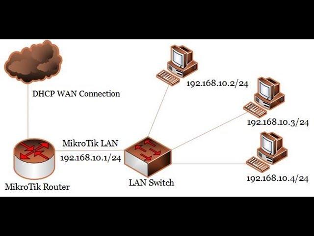 MikroTik DHCP Client Configuration on WAN Interface