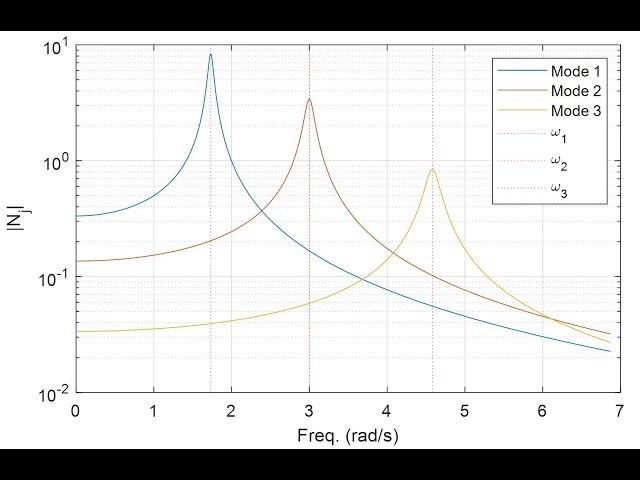 EMA545 Module 05f Steady State Response of MDOF Systems using Modal Description