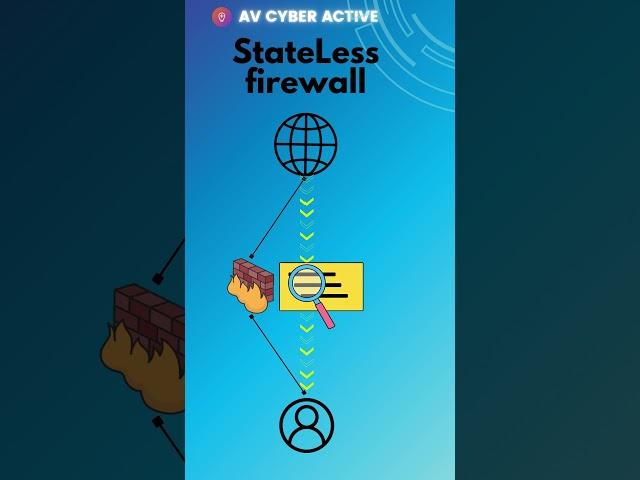 Statefull vs Stateless Firewall #firewall #informationsecurity #cybersecurity #shorts