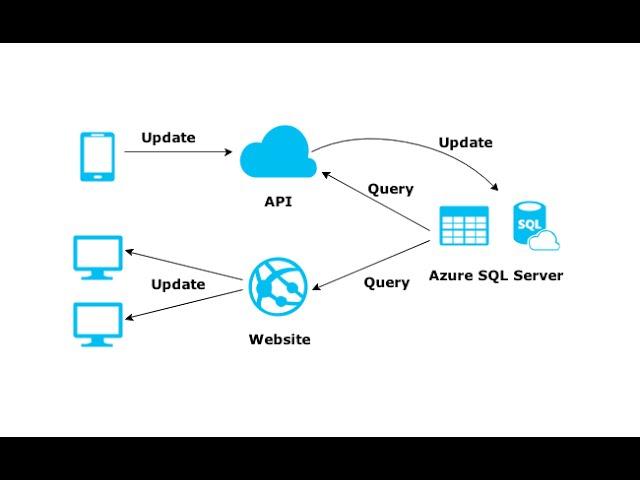 Screencast - SignalR Scaleout with SQL Server in Azure