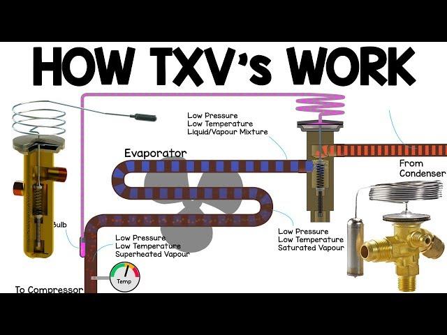 How TXV works - Thermostatic expansion valve working principle, HVAC Basics vrv heat pump