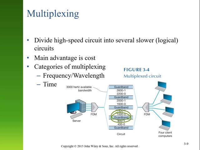 Chapter 3 - Physical Layer (Part 1)