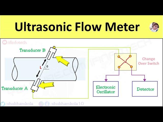 Ultrasonic Flow Meter Working Principle, Advantages & Disadvantages, Flow Rate Measurement