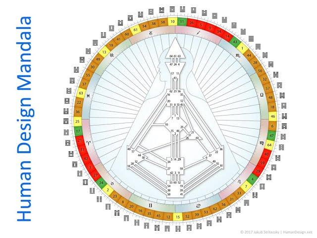 Introduction to Human Design