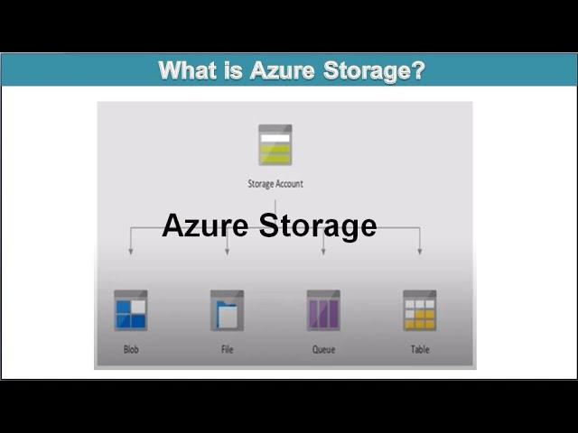 Azure Storage Tutorial | Introduction to Blob, Queue, Table & File Share | Configure Storage Account