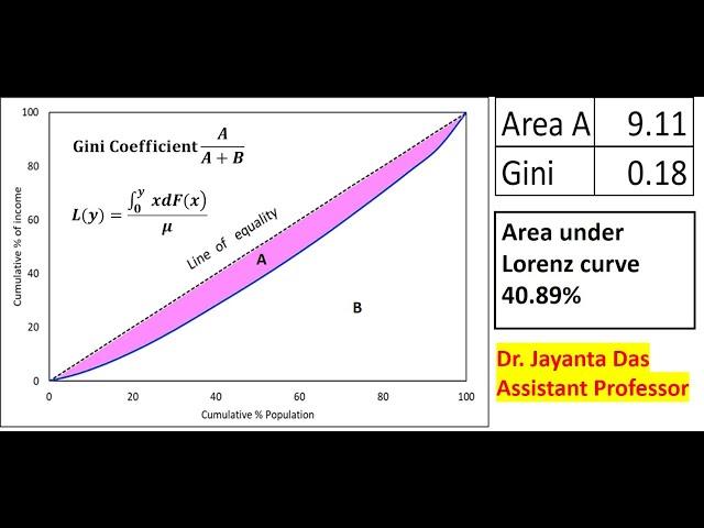 Lorenz Curve and Gini Index in Excel