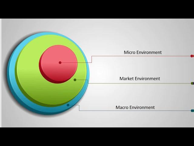 Three Business environments summary