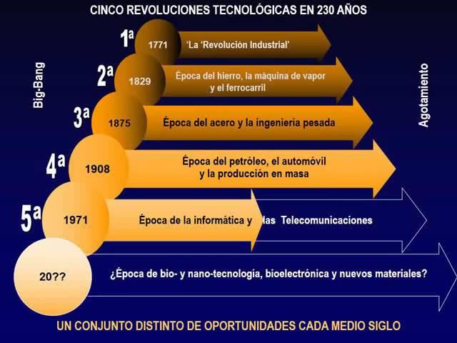 Revoluciones Tecnológicas y Cambios de Paradigmas; Carlota Pérez