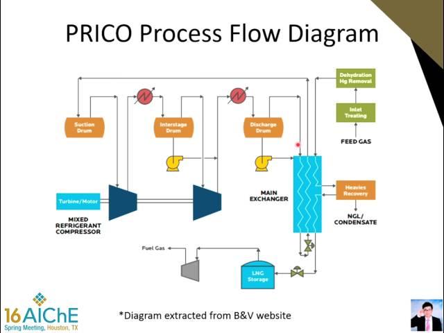 Using Dynamic Simulation to Improve a PRICO LNG Liquefaction Plant Operation