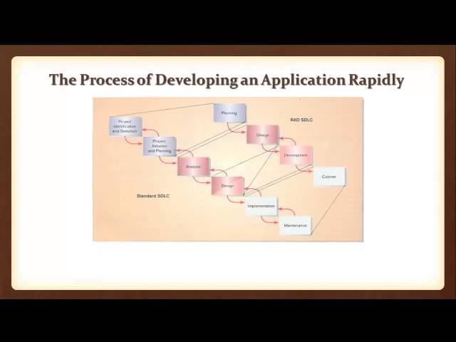 CHAPTER 19 - Introduction To Rapid Application Development (RAD)