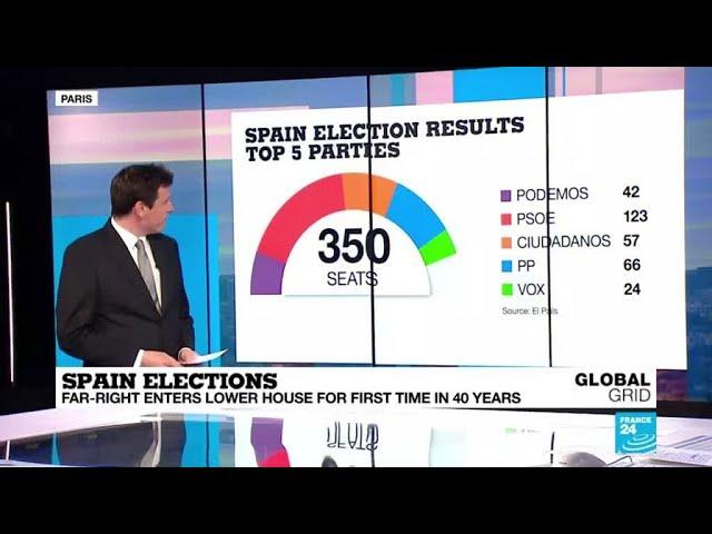 Spain elections: Far-right enters lower house for first time in 40 years