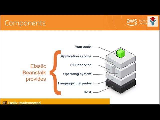 AWS Integrated Services: AWS Elastic Beanstalk