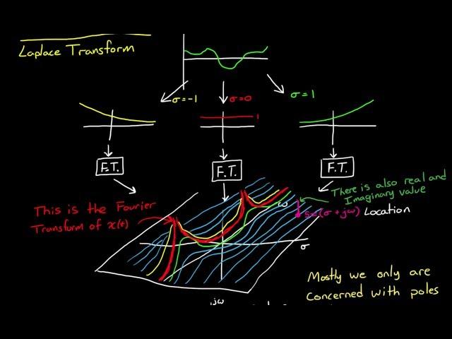 The Laplace Transform - A Graphical Approach